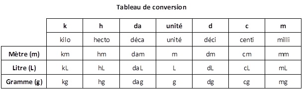 Le gramme. Tableau. Conversion kolo gramme cm2. Tableau de Ln l. Об/мин. Tableau DEQ Unites.