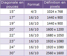 La taille des écrans des ordinateurs